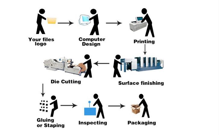 custom sticker product  progress