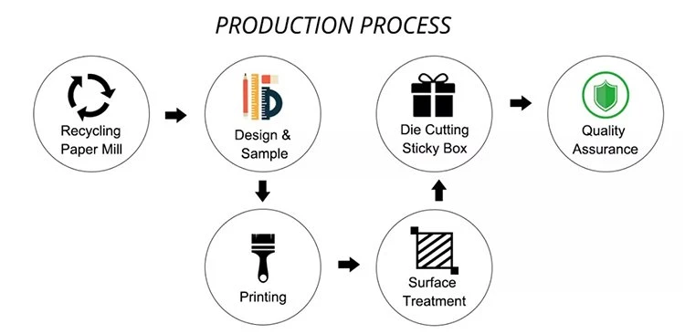 PRODUCTION PROCESS
